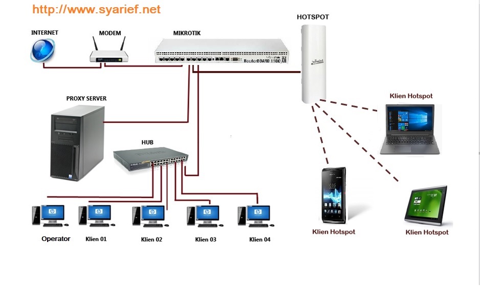 Jaringan Mikrotik